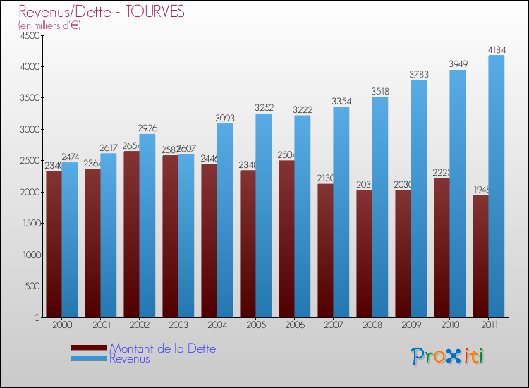 Evolution comparée de la dette et des revenus pour la commune de TOURVES de 2000 à 2011 Comparaison de la dette et des revenus pour TOURVES de 2000 à 2011