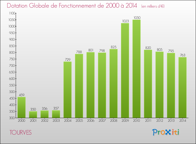 Evolution du montant de la Dotation Globale de Fonctionnement pour la commune de TOURVES de 2000 à 2014 Evolution du montant de la Dotation Globale de Fonctionnement pour TOURVES de 2000 à 2014