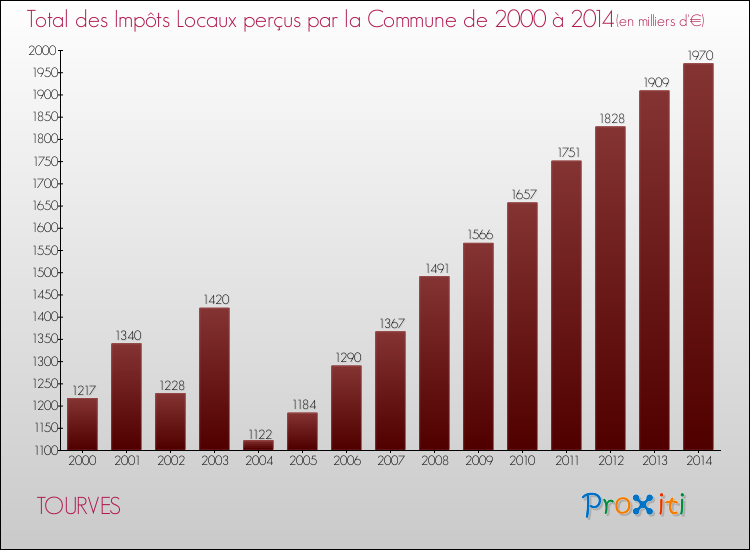 Evolution des Impôts Locaux pour la commune de TOURVES de 2000 à 2014 Evolution des Impôts Locaux pour TOURVES de 2000 à 2014