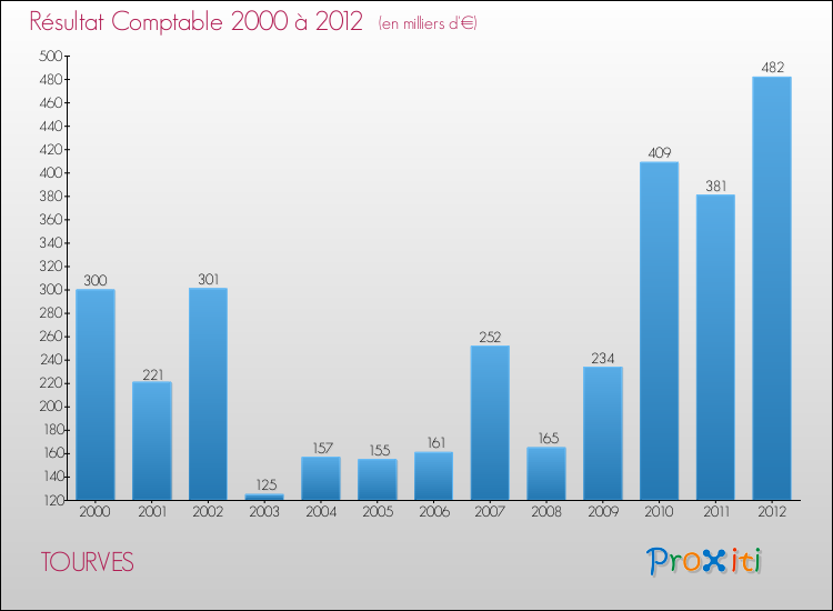 Evolution du résultat comptable pour la commune de TOURVES de 2000 à 2012 Evolution du résultat comptable pour TOURVES de 2000 à 2012