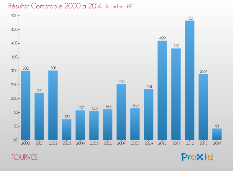 Evolution du résultat comptable pour la commune de TOURVES de 2000 à 2014 Evolution du résultat comptable pour TOURVES de 2000 à 2014
