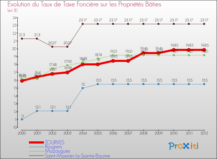 Evolution du taux de la taxe foncière sur le bati pour TOURVES et les communes proches de 2000 à 2012 Comparaison des taux de taxe foncière sur le bati pour TOURVES et les communes voisines de 2000 à 2012