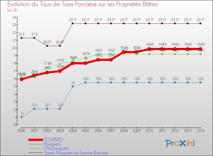 Evolution du taux de la taxe foncière sur le bati pour TOURVES et les communes proches de 2000 à 2014 Comparaison des taux de taxe foncière sur le bati pour TOURVES et les communes voisines de 2000 à 2014
