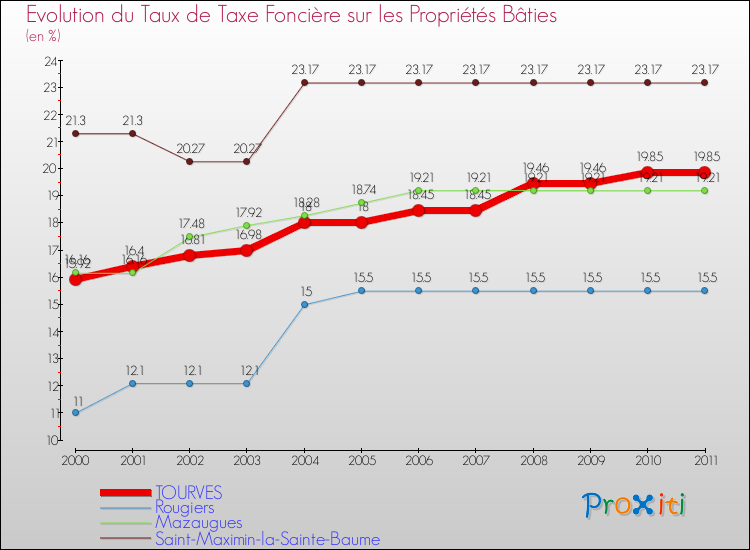 Evolution du taux de la taxe foncière sur le bati pour TOURVES et les communes proches Comparaison des taux de taxe foncière sur le bati pour TOURVES et les communes voisines