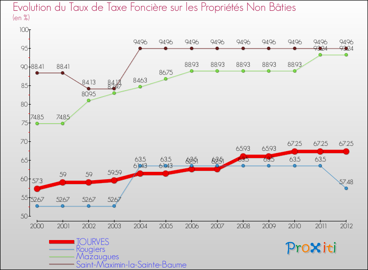 Evolution du taux de la taxe foncière sur les immeubles et terrains non batis pour TOURVES et les communes proches de 2000 à 2012 Comparaison des taux de la taxe foncière sur les immeubles et terrains non batis pour TOURVES et les communes voisines de 2000 à 2012