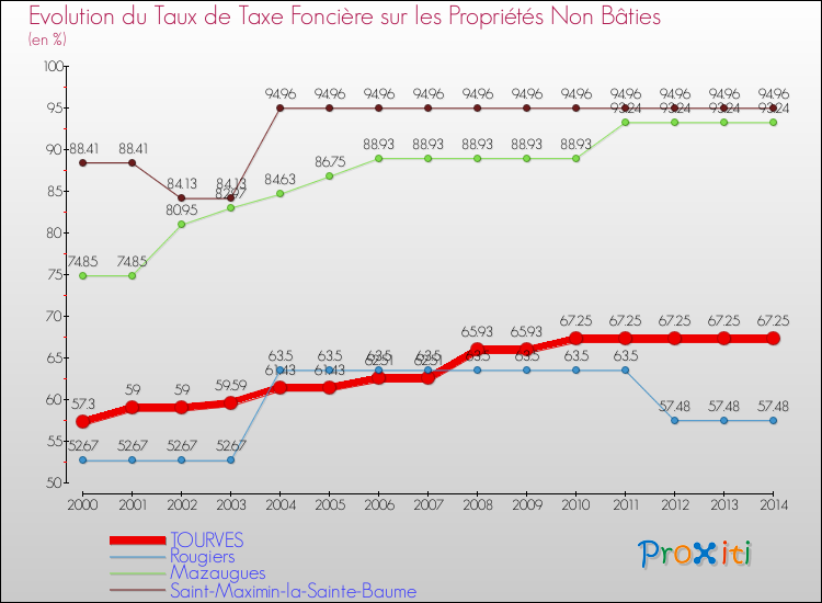 Evolution du taux de la taxe foncière sur les immeubles et terrains non batis pour TOURVES et les communes proches de 2000 à 2014 Comparaison des taux de la taxe foncière sur les immeubles et terrains non batis pour TOURVES et les communes voisines de 2000 à 2014