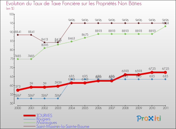 Evolution du taux de la taxe foncière sur les immeubles et terrains non batis pour TOURVES et les communes proches Comparaison des taux de la taxe foncière sur les immeubles et terrains non batis pour TOURVES et les communes voisines