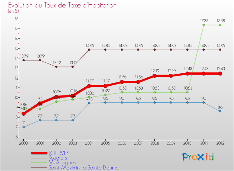 Evolution du taux de la taxe d'habitation pour TOURVES et les communes proches Comparaison des taux de la taxe d'habitation pour TOURVES et les communes voisines