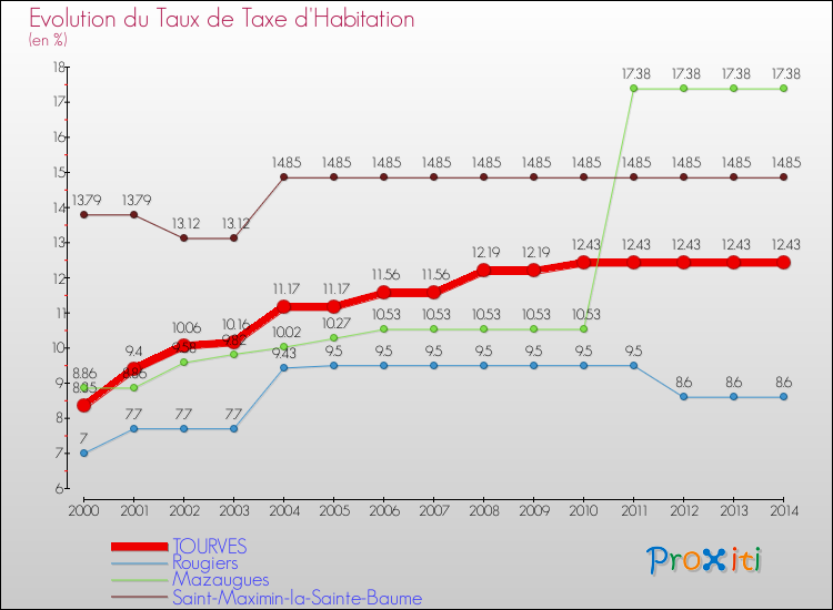 Evolution du taux de la taxe d'habitation pour TOURVES et les communes proches de 2000 à 2014 Comparaison des taux de la taxe d'habitation pour TOURVES et les communes voisines de 2000 à 2014