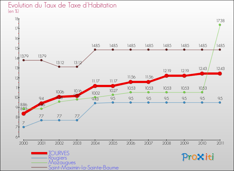 Evolution du taux de la taxe d'habitation pour TOURVES et les communes proches Comparaison des taux de la taxe d'habitation pour TOURVES et les communes voisines