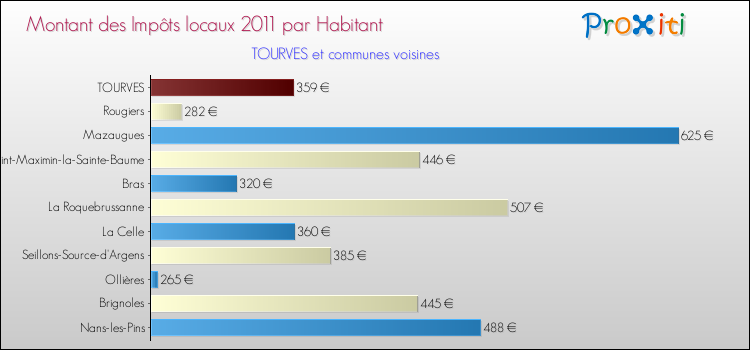 Montant des impôts locaux par Habitant pour TOURVES et les communes proches Comparaison des impôts locaux par habitant pour TOURVES et les communes voisines