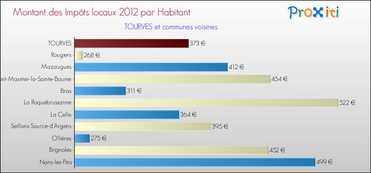 Montant des impôts locaux par Habitant pour TOURVES et les communes proches Comparaison des impôts locaux par habitant pour TOURVES et les communes voisines