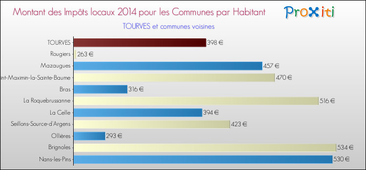 Montant des impôts locaux par Habitant pour TOURVES et les communes proches en 2014 Comparaison des impôts locaux par habitant pour TOURVES et les communes voisines en 2014