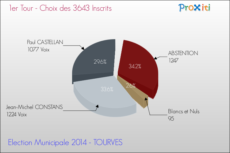 Résultats par rapport aux inscrits au 1er Tour des Elections Municipales 2014 de la commune de TOURVES Elections Municipales 2014 - Résultats par rapport aux inscrits au 1er Tour pour la commune de TOURVES