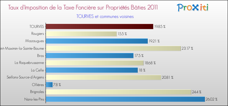 Taux d'imposition de la taxe foncière sur le bati 2011 pour TOURVES et les communes proches Comparaison des taux d'imposition de la taxe foncière sur le bati 2011 pour TOURVES et les communes voisines
