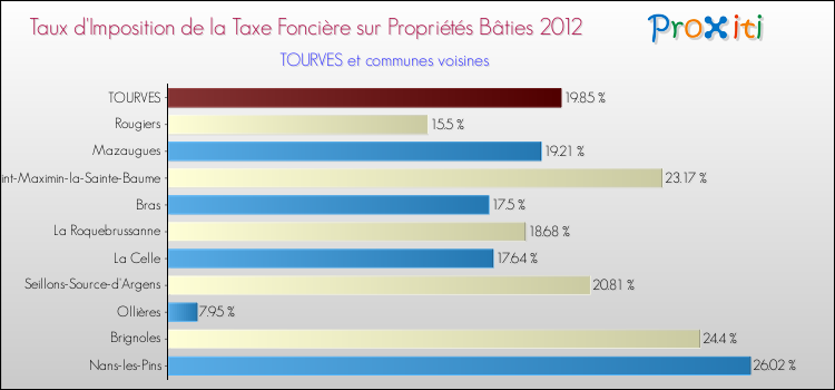 Taux d'imposition de la taxe foncière sur le bati 2012 pour TOURVES et les communes proches Comparaison des taux d'imposition de la taxe foncière sur le bati 2012 pour TOURVES et les communes voisines