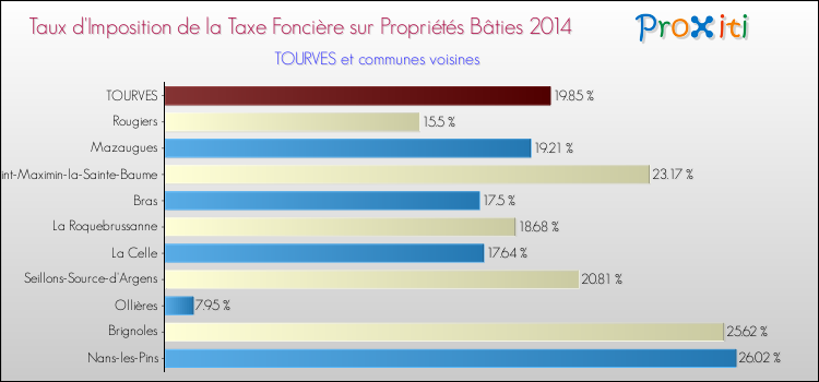 Taux d'imposition de la taxe foncière sur le bati 2014 pour TOURVES et les communes proches Comparaison des taux d'imposition de la taxe foncière sur le bati 2014 pour TOURVES et les communes voisines