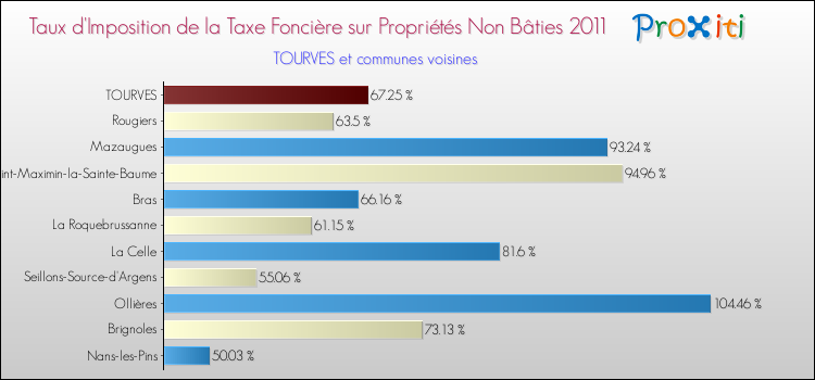 Taux d'imposition de la taxe foncière sur les immeubles et terrains non batis 2011 pour TOURVES et les communes proches Comparaison des taux d'imposition de la taxe foncière sur les immeubles et terrains non batis 2011 pour TOURVES et les communes voisines