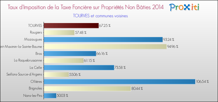 Taux d'imposition de la taxe foncière sur les immeubles et terrains non batis 2014 pour TOURVES et les communes proches Comparaison des taux d'imposition de la taxe foncière sur les immeubles et terrains non batis 2014 pour TOURVES et les communes voisines