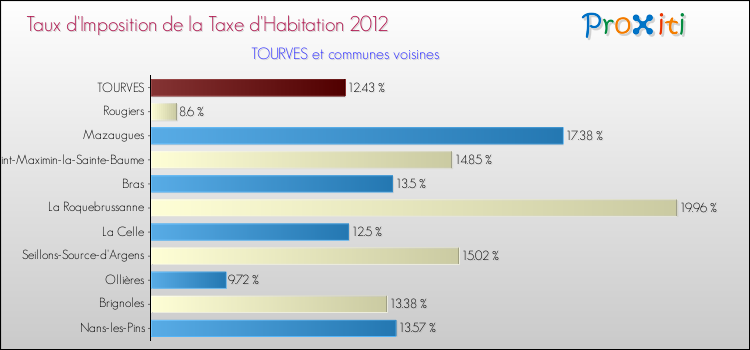 Taux d'imposition de la taxe d'habitation 2012 pour TOURVES et les communes proches Comparaison des taux d'imposition de la taxe d'habitation 2012 pour TOURVES et les communes voisines