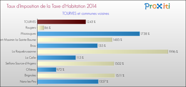 Taux d'imposition de la taxe d'habitation 2014 pour TOURVES et les communes proches Comparaison des taux d'imposition de la taxe d'habitation 2014 pour TOURVES et les communes voisines