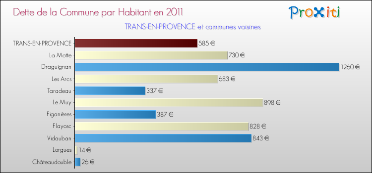 Dette par habitant de la commune en 2011 pour TRANS-EN-PROVENCE et les communes proches Comparaison de la dette par habitant de la commune en 2011 pour TRANS-EN-PROVENCE et les communes voisines