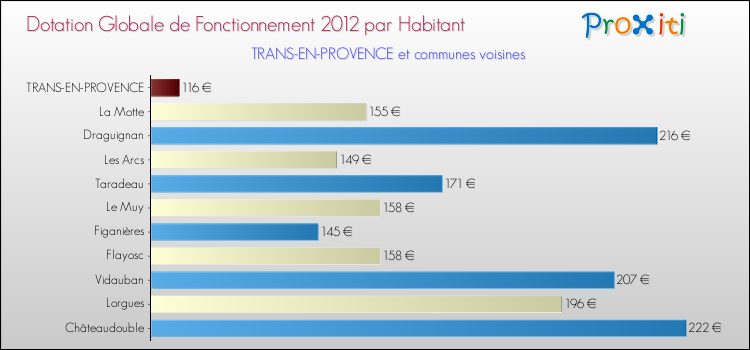 Montant des dotations globales de fonctionnement DGF par Habitant pour TRANS-EN-PROVENCE et les communes proches Comparaison des des dotations globales de fonctionnement DGF par habitant pour TRANS-EN-PROVENCE et les communes voisines