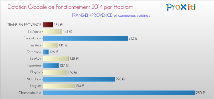 Montant des dotations globales de fonctionnement DGF par Habitant pour TRANS-EN-PROVENCE et les communes proches en 2014. Comparaison des des dotations globales de fonctionnement DGF par habitant pour TRANS-EN-PROVENCE et les communes voisines en 2014.