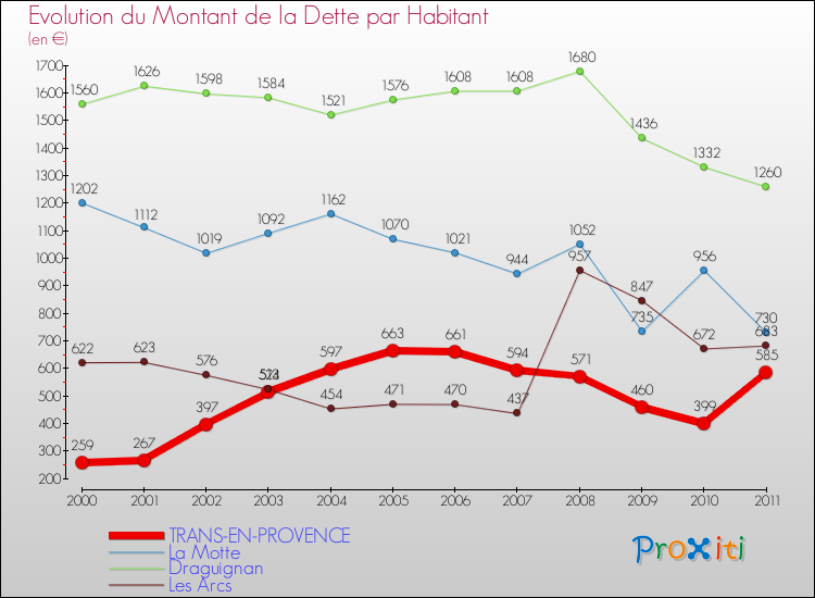 Evolution de la dette par habitant pour la commune de TRANS-EN-PROVENCE et les communes proches Comparaison de la dette par habitant pour TRANS-EN-PROVENCE et les communes voisines