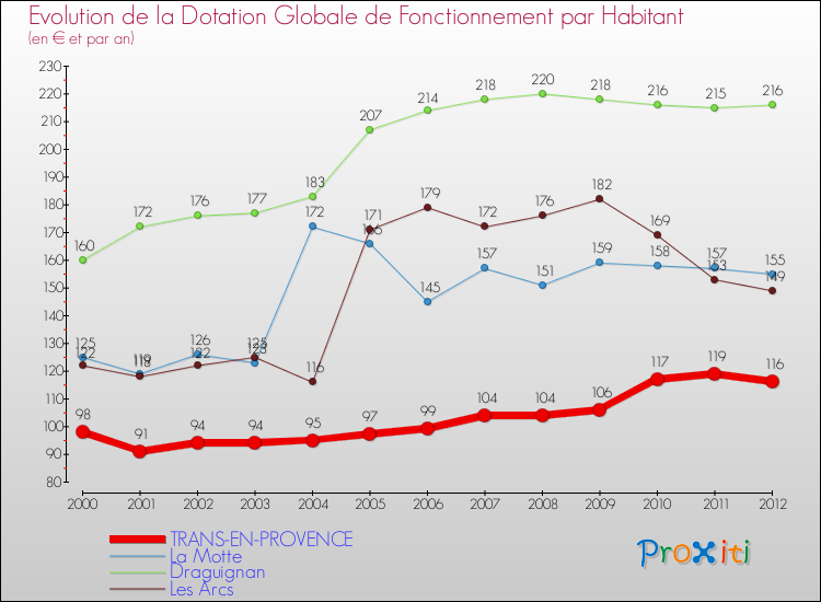 Evolution et montant de la dotation globale de fonctionnement par Habitant pour TRANS-EN-PROVENCE et les communes proches Comparaison des dotations globales de fonctionnement par habitant pour TRANS-EN-PROVENCE et les communes voisines