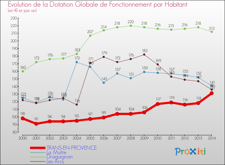 Evolution et montant de la dotation globale de fonctionnement par Habitant pour TRANS-EN-PROVENCE et les communes proches de 2000 à 2014. Comparaison des dotations globales de fonctionnement par habitant pour TRANS-EN-PROVENCE et les communes voisines de 2000 à 2014.