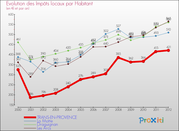 Evolution et montant des impôts locaux par Habitant pour TRANS-EN-PROVENCE et les communes proches Comparaison des impôts locaux par habitant pour TRANS-EN-PROVENCE et les communes voisines