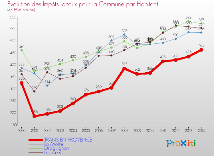 Evolution et montant des impôts locaux par Habitant pour TRANS-EN-PROVENCE et les communes proches de 2000 à 2014 Comparaison des impôts locaux par habitant pour TRANS-EN-PROVENCE et les communes voisines de 2000 à 2014