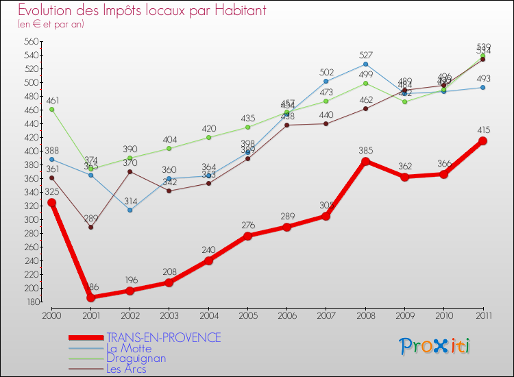Evolution et montant des impôts locaux par Habitant pour TRANS-EN-PROVENCE et les communes proches Comparaison des impôts locaux par habitant pour TRANS-EN-PROVENCE et les communes voisines