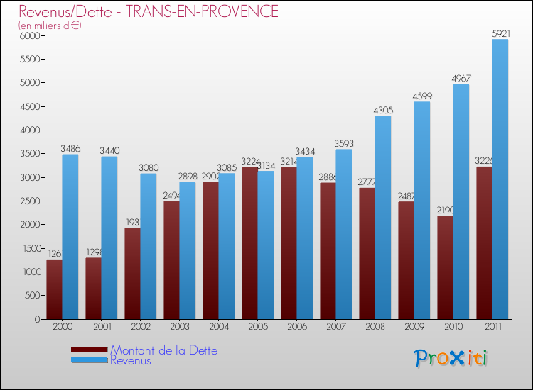 Evolution comparée de la dette et des revenus pour la commune de TRANS-EN-PROVENCE de 2000 à 2011 Comparaison de la dette et des revenus pour TRANS-EN-PROVENCE de 2000 à 2011