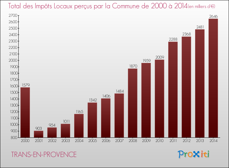 Evolution des Impôts Locaux pour la commune de TRANS-EN-PROVENCE de 2000 à 2014 Evolution des Impôts Locaux pour TRANS-EN-PROVENCE de 2000 à 2014