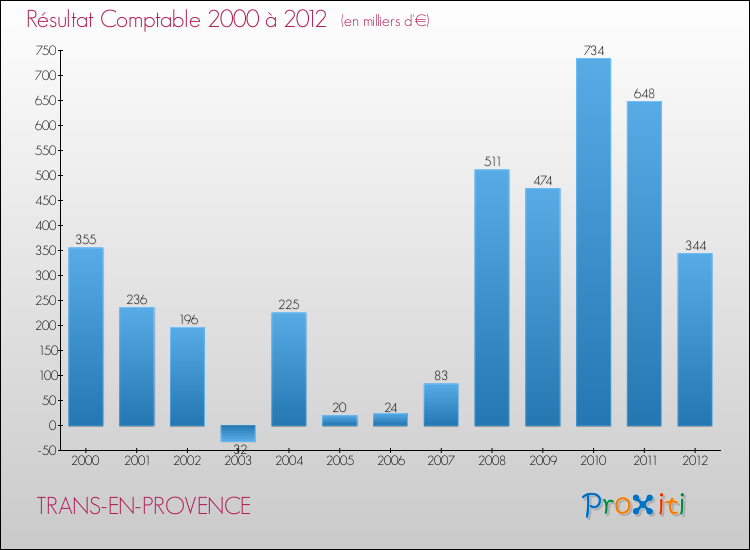 Evolution du résultat comptable pour la commune de TRANS-EN-PROVENCE de 2000 à 2012 Evolution du résultat comptable pour TRANS-EN-PROVENCE de 2000 à 2012