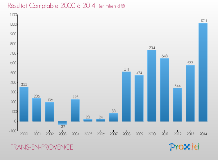Evolution du résultat comptable pour la commune de TRANS-EN-PROVENCE de 2000 à 2014 Evolution du résultat comptable pour TRANS-EN-PROVENCE de 2000 à 2014