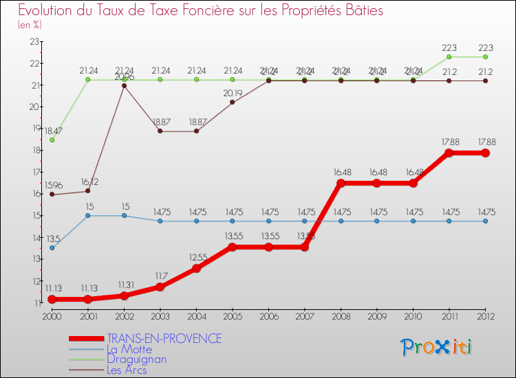 Evolution du taux de la taxe foncière sur le bati pour TRANS-EN-PROVENCE et les communes proches de 2000 à 2012 Comparaison des taux de taxe foncière sur le bati pour TRANS-EN-PROVENCE et les communes voisines de 2000 à 2012