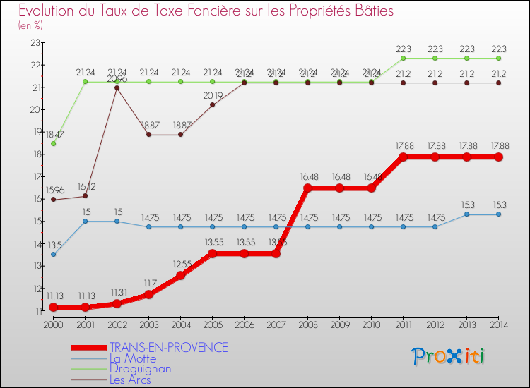 Evolution du taux de la taxe foncière sur le bati pour TRANS-EN-PROVENCE et les communes proches de 2000 à 2014 Comparaison des taux de taxe foncière sur le bati pour TRANS-EN-PROVENCE et les communes voisines de 2000 à 2014