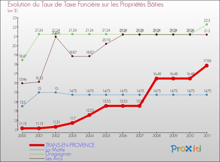 Evolution du taux de la taxe foncière sur le bati pour TRANS-EN-PROVENCE et les communes proches Comparaison des taux de taxe foncière sur le bati pour TRANS-EN-PROVENCE et les communes voisines