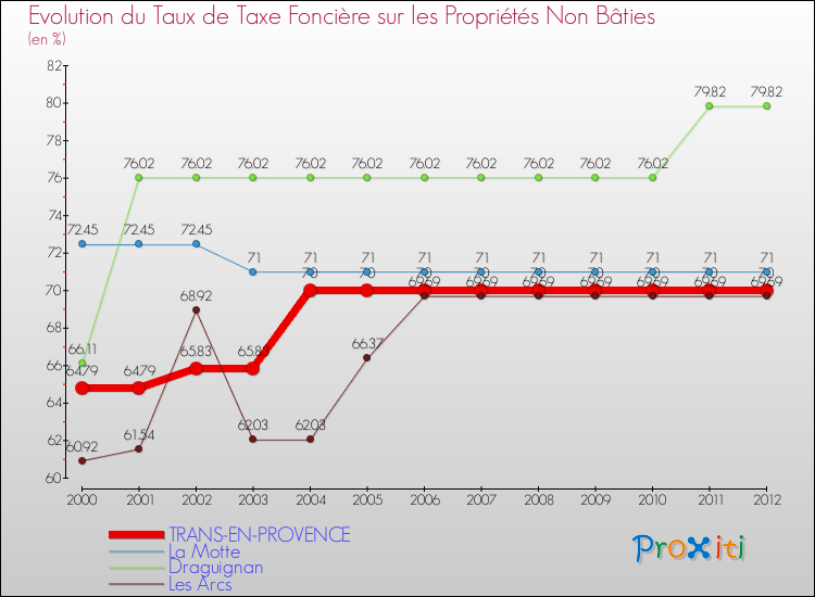 Evolution du taux de la taxe foncière sur les immeubles et terrains non batis pour TRANS-EN-PROVENCE et les communes proches de 2000 à 2012 Comparaison des taux de la taxe foncière sur les immeubles et terrains non batis pour TRANS-EN-PROVENCE et les communes voisines de 2000 à 2012