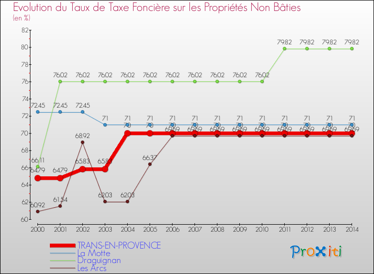 Evolution du taux de la taxe foncière sur les immeubles et terrains non batis pour TRANS-EN-PROVENCE et les communes proches de 2000 à 2014 Comparaison des taux de la taxe foncière sur les immeubles et terrains non batis pour TRANS-EN-PROVENCE et les communes voisines de 2000 à 2014