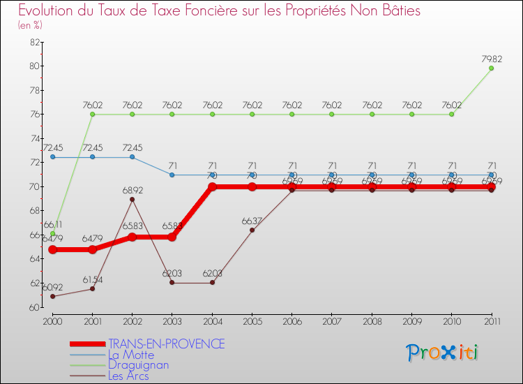 Evolution du taux de la taxe foncière sur les immeubles et terrains non batis pour TRANS-EN-PROVENCE et les communes proches Comparaison des taux de la taxe foncière sur les immeubles et terrains non batis pour TRANS-EN-PROVENCE et les communes voisines