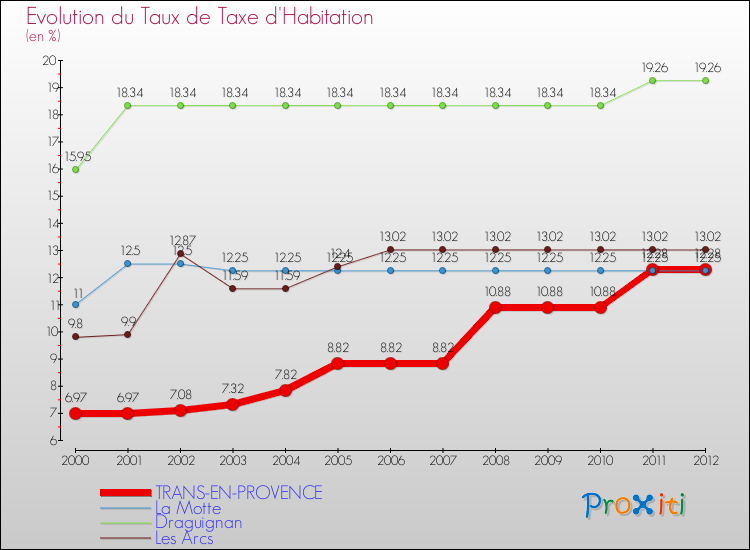 Evolution du taux de la taxe d'habitation pour TRANS-EN-PROVENCE et les communes proches Comparaison des taux de la taxe d'habitation pour TRANS-EN-PROVENCE et les communes voisines