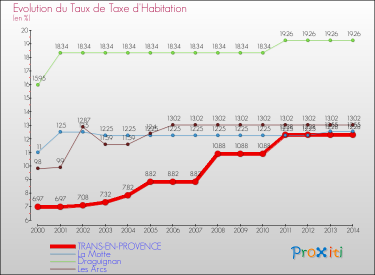 Evolution du taux de la taxe d'habitation pour TRANS-EN-PROVENCE et les communes proches de 2000 à 2014 Comparaison des taux de la taxe d'habitation pour TRANS-EN-PROVENCE et les communes voisines de 2000 à 2014