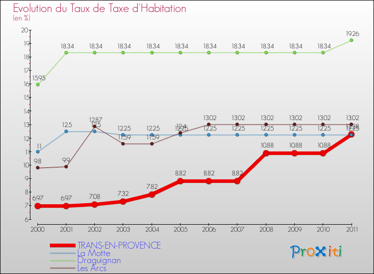 Evolution du taux de la taxe d'habitation pour TRANS-EN-PROVENCE et les communes proches Comparaison des taux de la taxe d'habitation pour TRANS-EN-PROVENCE et les communes voisines
