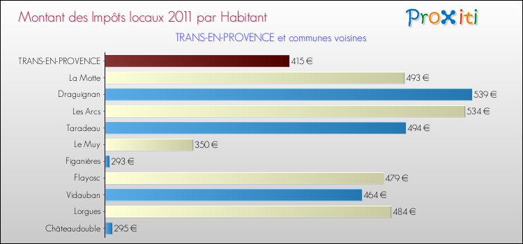 Montant des impôts locaux par Habitant pour TRANS-EN-PROVENCE et les communes proches Comparaison des impôts locaux par habitant pour TRANS-EN-PROVENCE et les communes voisines