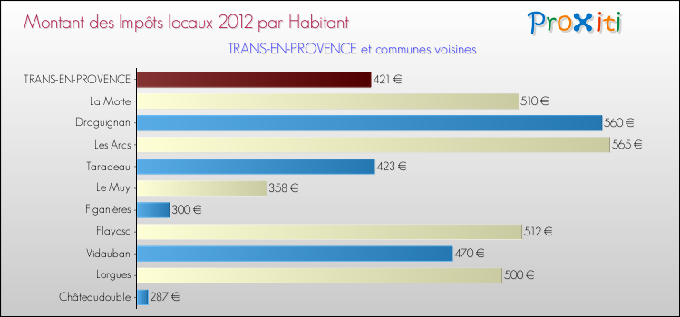 Montant des impôts locaux par Habitant pour TRANS-EN-PROVENCE et les communes proches Comparaison des impôts locaux par habitant pour TRANS-EN-PROVENCE et les communes voisines