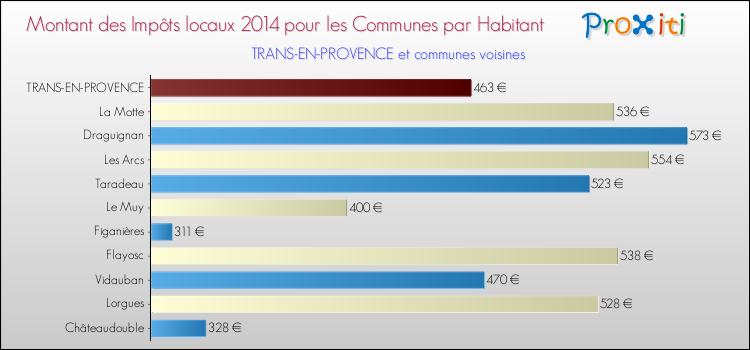 Montant des impôts locaux par Habitant pour TRANS-EN-PROVENCE et les communes proches en 2014 Comparaison des impôts locaux par habitant pour TRANS-EN-PROVENCE et les communes voisines en 2014